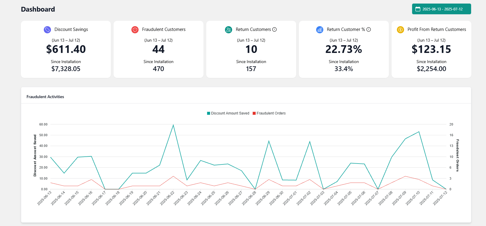 Customer Genius fraud dashboard